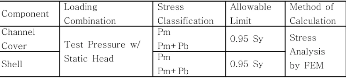 Table  4  Hydrostatic  test  condition Component Loading Combination Stress Classification AllowableLimit Method  of Calculation Channel