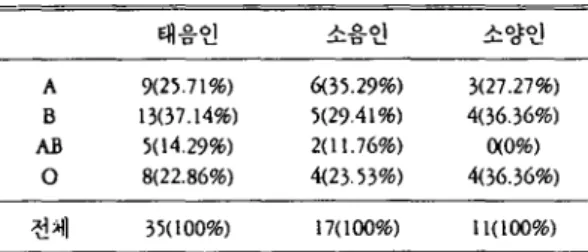 Table 1. 연구대상자의 체질 및 성별 분포 태음인 소음인 소양인 합계 남자 30 13 11  4(85.71 %) 여자 5 4 0 9(14.28%) 전체 3’ 17 11 63 (55.55%) (26.98%) (17.46%) (100%) Table 2