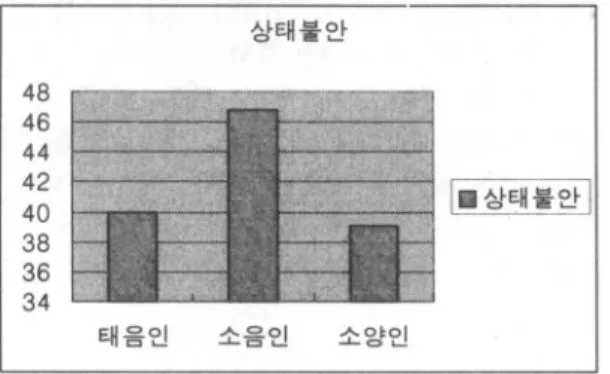 Table 8. 체질별 STANT-A)ÇX 접수별 분포 태음인 ®L002-01- -II  4 소양인 46이상 8(22 8 %) l I(6470%) 2(18 I896) 3643 l8(31.42%) 424 52%) 5(45.45%) 35이하 9(25 7l%) 2(ll 76%) 4(3636%) 합계 35(lO0%) 17(lm%) ll(100%)- 사상채질의학회지 채12 권 재 1 호 am -상태불안86420864A*A’A’A’A”q〕ququ뼈잘략출힘태음인-」」