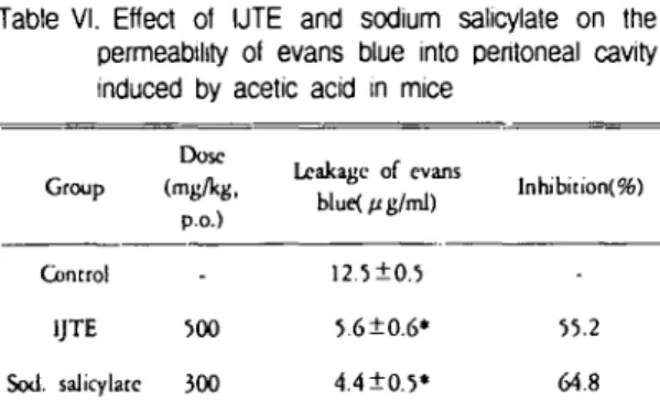 Table 111. Effect of IJTE on bl ∞d glucose in dextrose-
