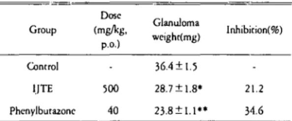 Table IX. Effect of IJTE on the cell viability 이 munne