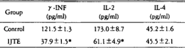 Table XI. Effect of IJTE on the production 이 cytokines in