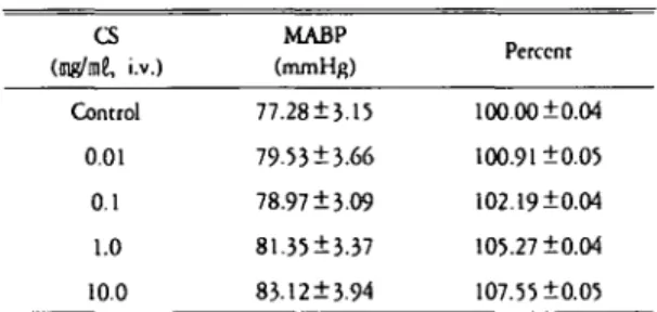 Table 1. Effect of Chungsimyoi 미 atang extract on the mean