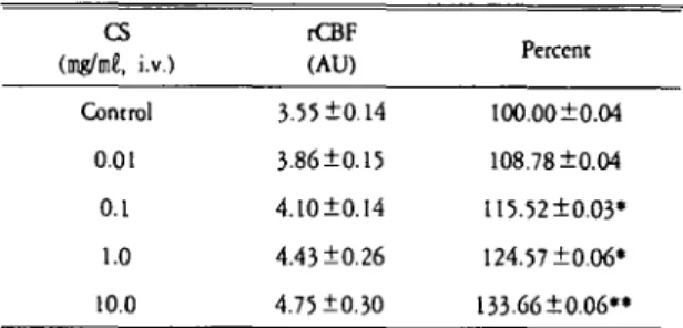 Table 3. Effect of pretreatment wrth propranolol on the