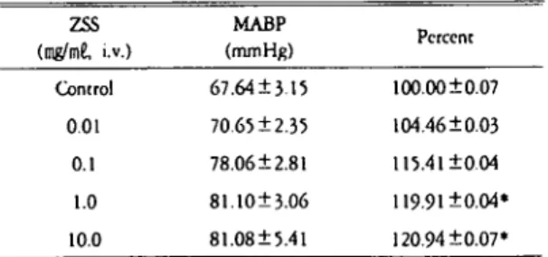 Table 10. Effect 이 긴 zyphi Spinosae $emen(ZSS) extract