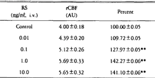 Table 19. Effect of Asparagi Rad 씨AR) on regional cere-