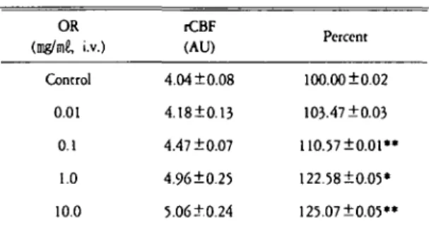 Table 23. Effe α 이 Chrysanthemi Flos(CF) on regional ce-