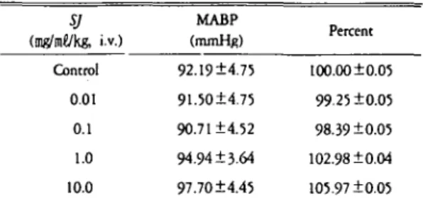 Table 1. Effect of SJ extract on mean arterial blood pres-