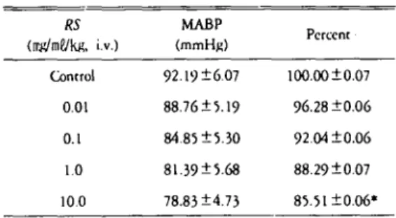 Table 16. Effect 이 Rhizoma Arisaematis(RA) on regional