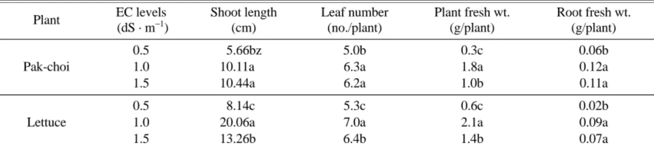 Table 5. Seedling quality of pak-choi and lettuce 20 days after sowing in different EC levels of urethane sponge media.
