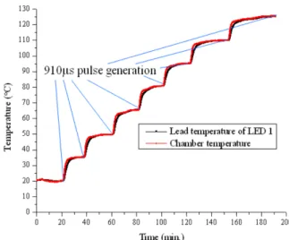 Fig. 5. Ambient temperature profile.
