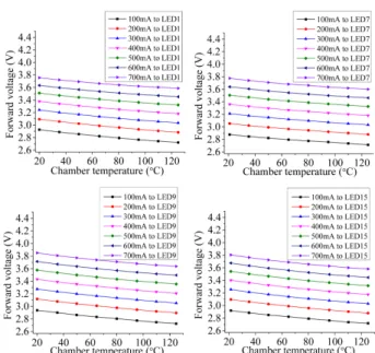 Fig. 12. Linear fits of T j  vs. V f  in duty ratio 0.091% and 0.061%. 