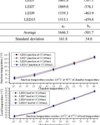 Fig. 13. Forward voltage response at constant current (CC) 200 mA and 300 mA.