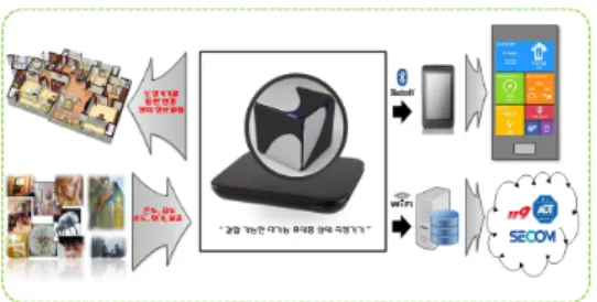 Fig.  2  shows  that  the  SPP  (Serial  Port  Profile)  among  Bluetooth  protocols  is  used  to  communicate  between  the  All-in-One  device  and  the  smartphone