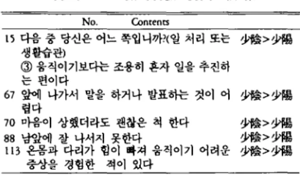 Table 8. Co 미 ents 이 new S ∞um Scales (N=5)