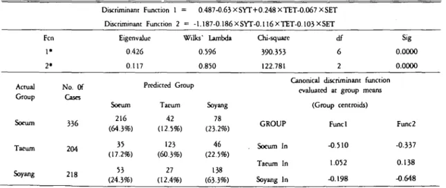 Table 11. Correlations between discriminating variables