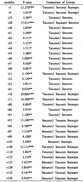 table 6. Comparison 이 Sasang Constitutional Groups (whole male) variables v59 v61 v64 v65 v67 v88 v89 v 108 vl46 vl48 vl51 vl59 F-valucv5。v519여 6"*5.850"v528.934*"6.041**3.079*3.281*6.640**11.973***5.402"5.160**3.315*3.763*3.800*4.928** 4.1