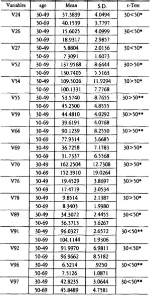 table 3. C α npam 잉 n 30--49 age Taeumin group and 50-