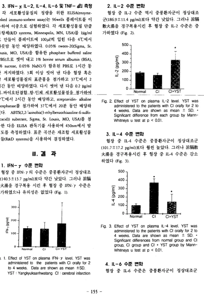 Fig. 1. EHect of YST on plasma IFN--, level. YST was