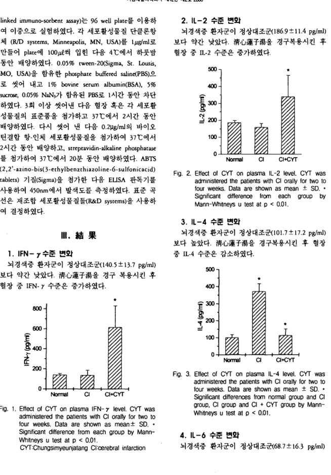Fig. 1. Effect 이 CYT on 이 asma IFN-,. level. CYT was