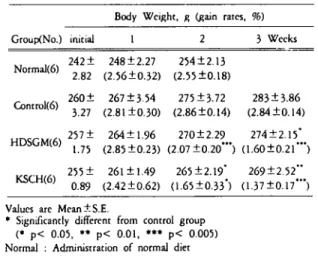 Table 2. Changes of b 어y weight and the rates 이 b 。이