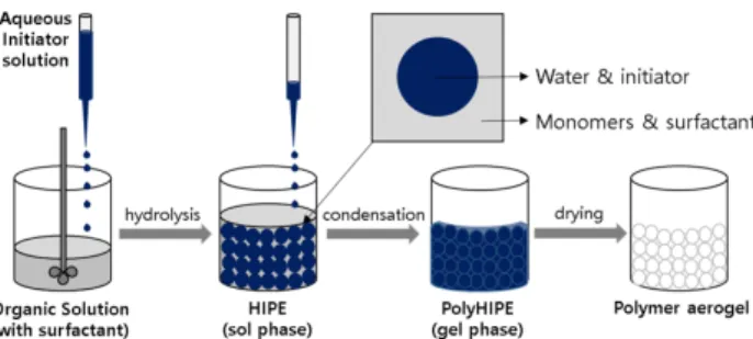 Fig. 3. The chemical structure of three types of polymer aerogels (The thick line in the chemical structure represents a methyl group).