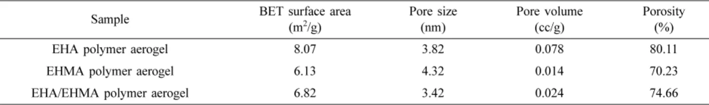 Table 1. BET surface area, pore size, pore volume, and porosity values of polymer aerogels