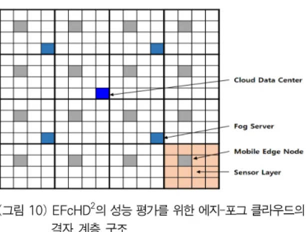 그림 11은 IoT  데이터 전달/저장 율에 따른 전체 데이 터 관리 비용을 보여준다.  제안하는 EFcHD 2   방법은 