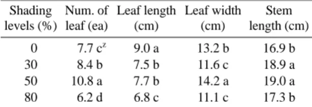 Table 4. Effect of shading levels on the fresh weight of Ligularia stenocephala.