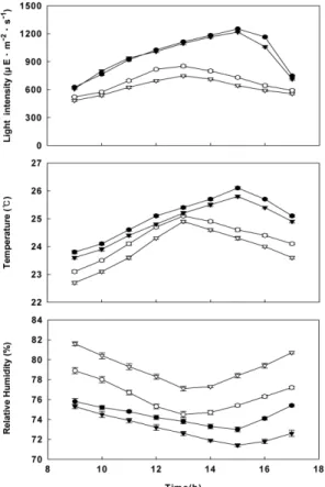 Fig. 3. The changes of light intensity, temperature, relative humidity on each day of July
