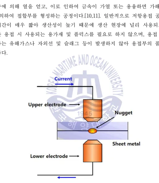 Fig. 1 schematic diagram of resistance welding.