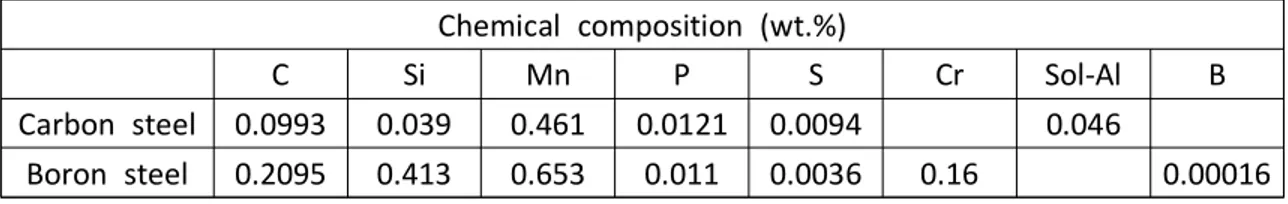 Table 2 Chemical composition of weld nuts.