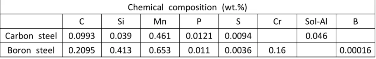 Table 2 Chemical composition of weld nuts.