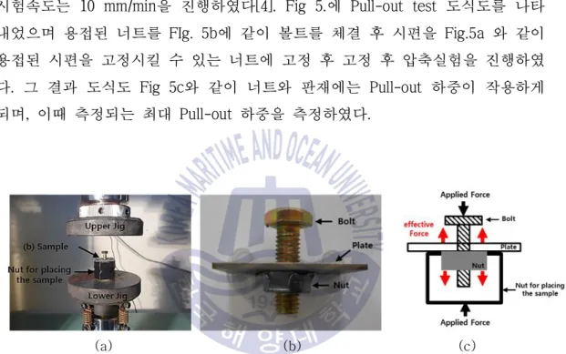 Fig. 5 Pull-out load test, (a) Fixture for pull-out testing (b) Sample  (c) Schematic diagram.