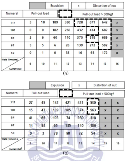 Fig. 6  Weldability diagram based on pull-out load for nut projection welding with  hot-stamped steel shee t(electrode force 4.5 kN), (a) Carbon steel nut (b) Boron 