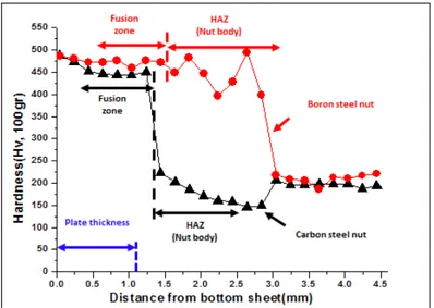 Fig. 8  Hardness distributions of carbon steel nut and boron steel nut for nut  projection welding with 13 kA, 117 ms, 3.5 kN.