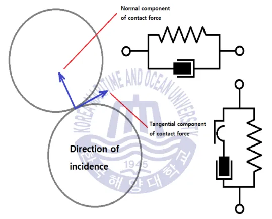 Fig.  1 Hertz-Mindlin  contact  model in  the  DEM