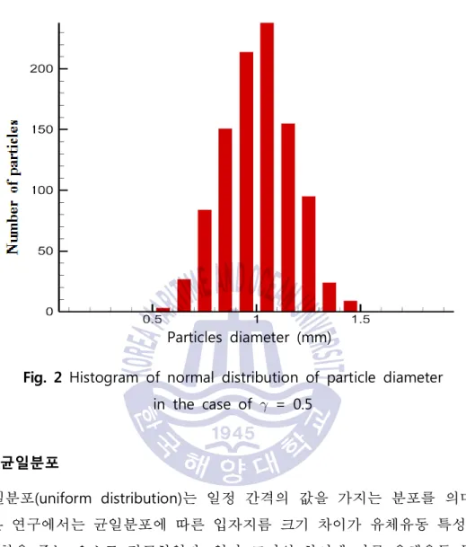 Fig.  2 Histogram of  normal  distribution  of  particle  diameter 
