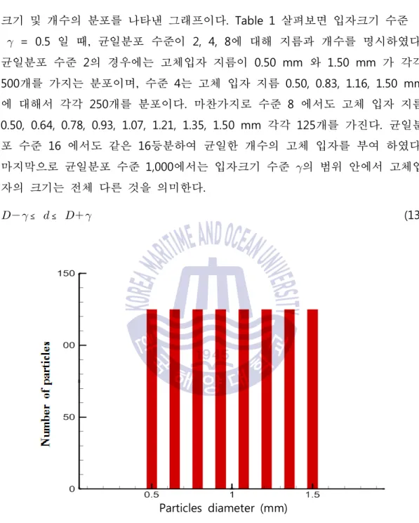 Fig.  3 Histogram  of  uniform  distribution  of  particle  diameter  with  eight level 