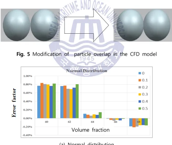 Fig.  5 Modification  of    particle  overlap  in  the  CFD  model