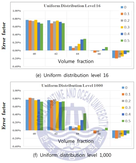 Fig.  6 Error  in controled  volume  fraction