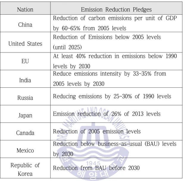 Table 1 Quantified emission limitation &amp; reduction objects [1]