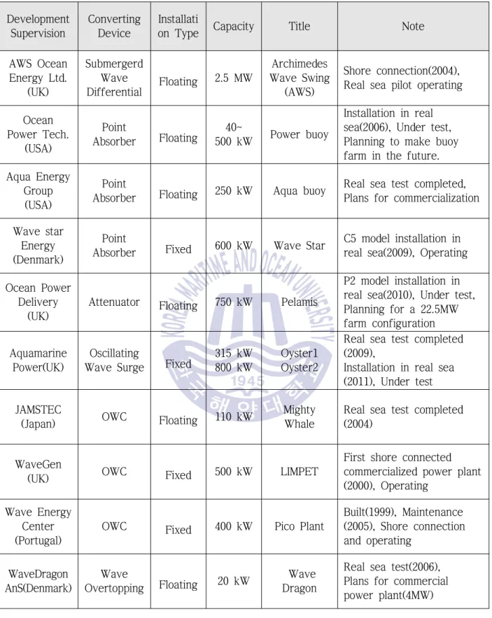 Table 2 Development Status of Abroad Wave Energy Converters[4] Development  Supervision Converting Device Installati
