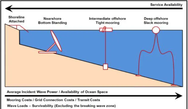 Fig. 1.3 Support structure and mooring configurations for WECs based on  location after[5] 파력발전방식은  1,  2차  변환  방식  및  설치  수심,  사용하는  파의  종류  등에  따라  다양한  분류가  가능하지만  기계적  에너지로  변환하는  2차  변환  장치에  이르기 전단계인 1차 변환에 있어서 파의 위치 및 운동에너지를 직접 이용 하 는가  혹은  다른  형태로의