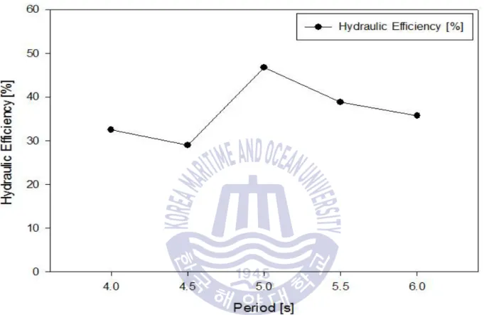Fig. 2.8 Numerical results of Hydraulic efficiency
