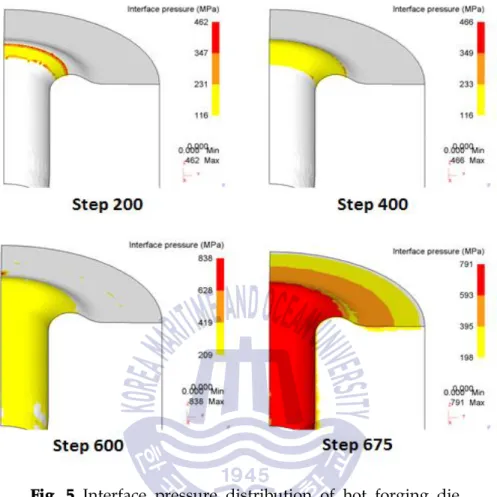 Fig. 5 Interface pressure distribution of hot forging die