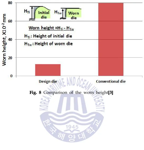 Fig. 8 Comparison of the worn height[3]