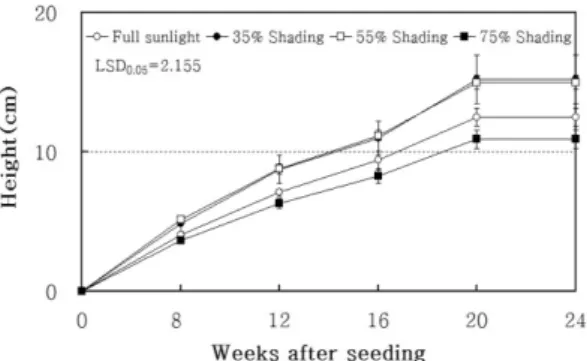 Fig. 1. Effects of shading on height growth of Quercus myrsinaefolia seedlings. Bars indicate standard error.