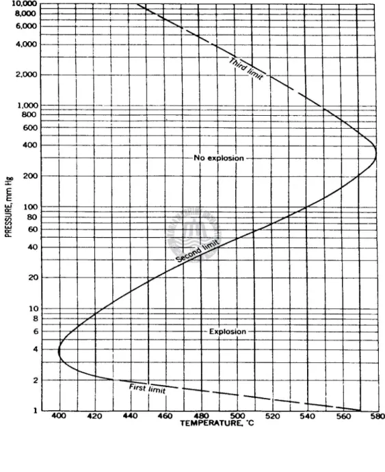 Fig. 1 Explosion limits for a stoichiometric hydrogen-oxygen mixture in a spherical vessel