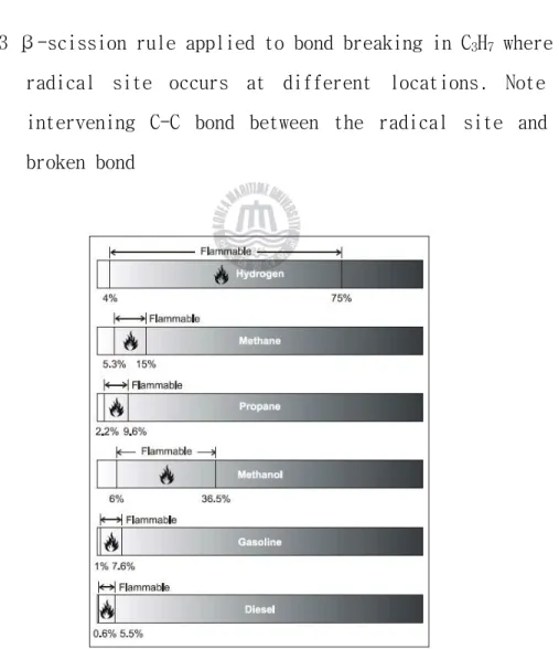 Fig. 4 Flammability range of hydrogen 14)